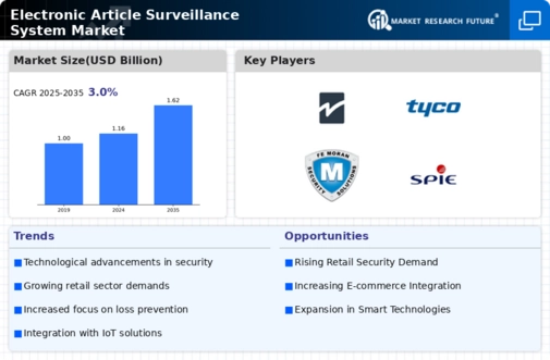 Electronic Article Surveillance System Market Infographic