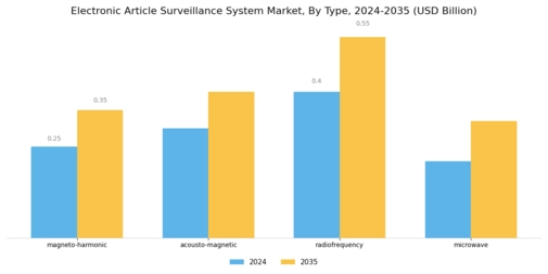 Electronic Article Surveillance System Market Segment Image 0