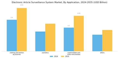 Electronic Article Surveillance System Market Segment Image 1
