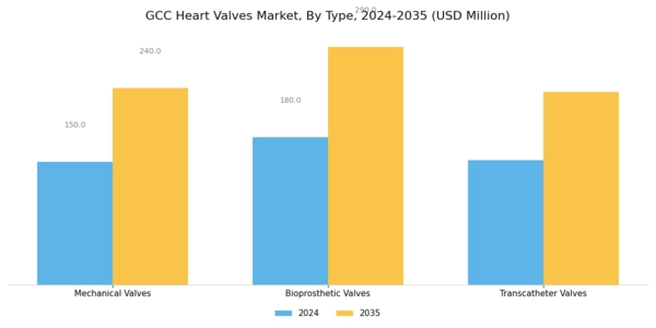 GCC Heart Valves Market Segment Image 0