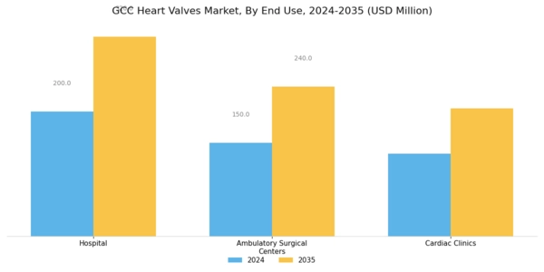 GCC Heart Valves Market Segment Image 2