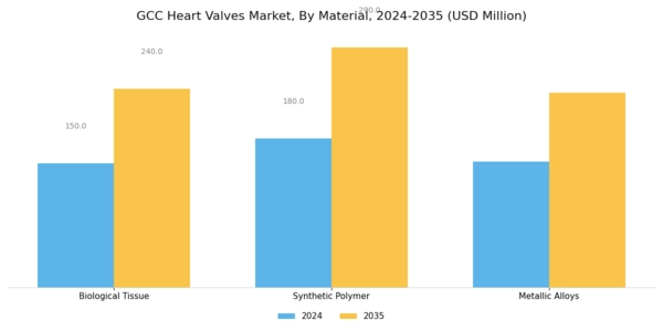 GCC Heart Valves Market Segment Image 3