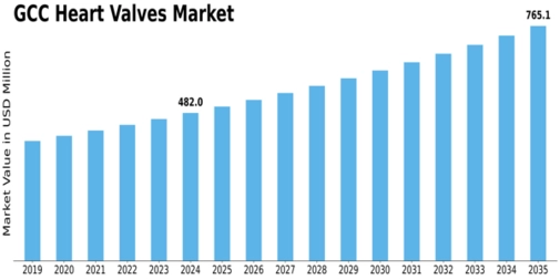 GCC Heart Valves Market Size