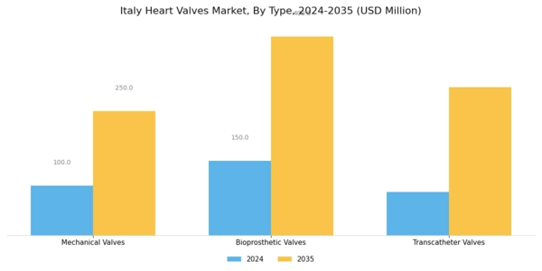 Italy Heart Valves Market Segment Image 0