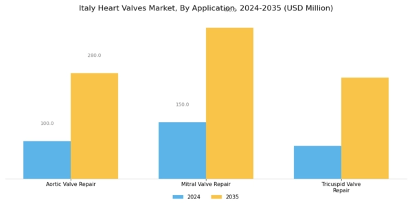 Italy Heart Valves Market Segment Image 1