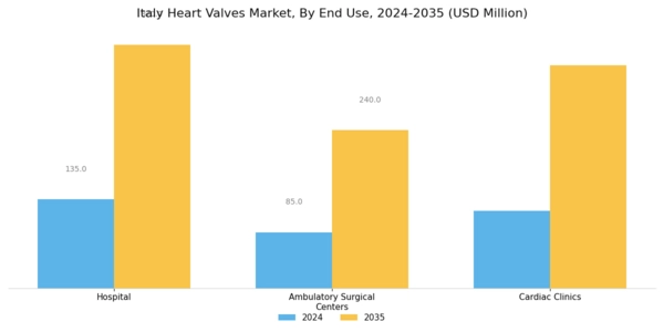 Italy Heart Valves Market Segment Image 2