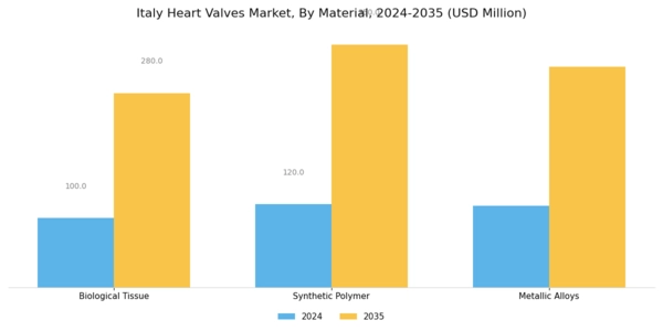 Italy Heart Valves Market Segment Image 3