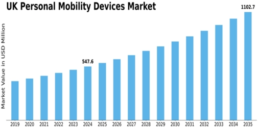 UK Personal Mobility Devices Market Size