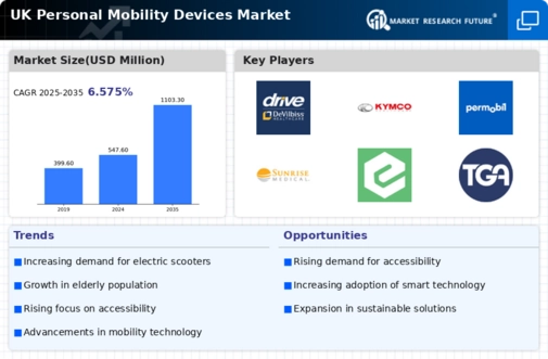 UK Personal Mobility Devices Market Infographic