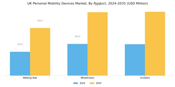 UK Personal Mobility Devices Market Segment Image 0