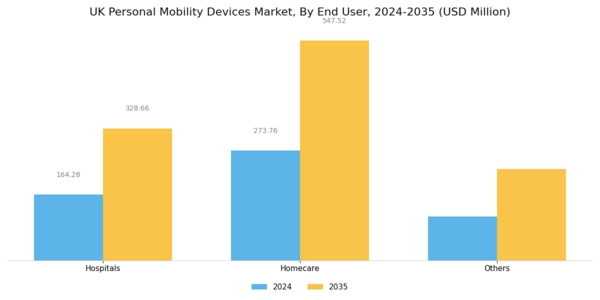 UK Personal Mobility Devices Market Segment Image 1