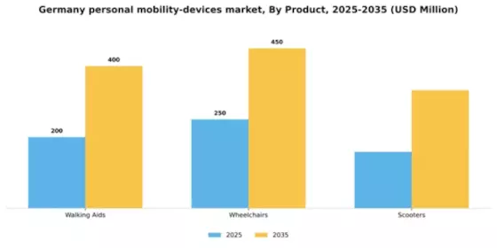 Germany Personal Mobility Devices Market Segment Image 1