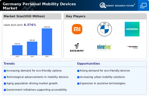 Germany Personal Mobility Devices Market Infographic