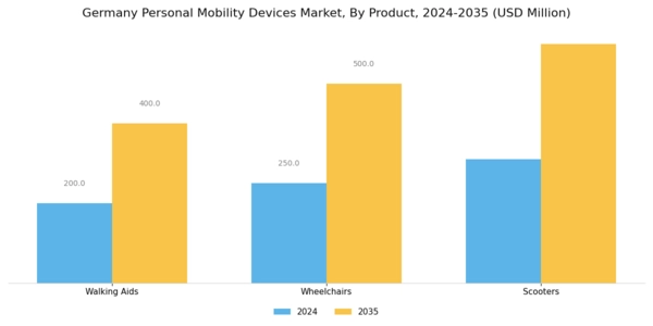 Germany Personal Mobility Devices Market Segment Image 0