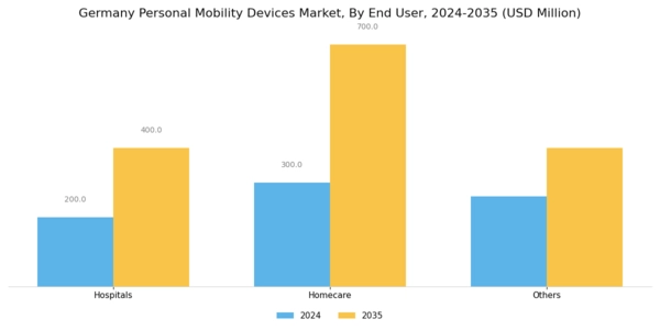 Germany Personal Mobility Devices Market Segment Image 1