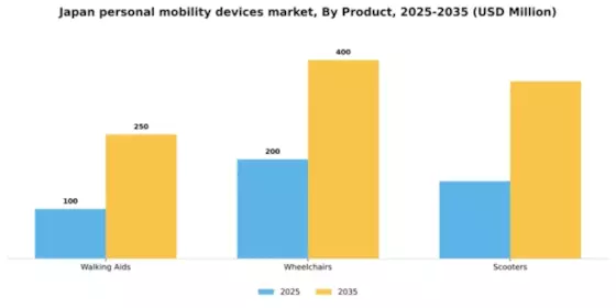 Japan Personal Mobility Devices Market Segment Image 1