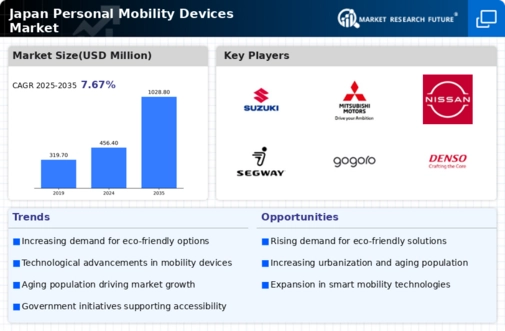 Japan Personal Mobility Devices Market Infographic