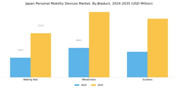 Japan Personal Mobility Devices Market Segment Image 0