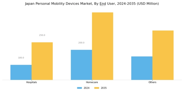 Japan Personal Mobility Devices Market Segment Image 1