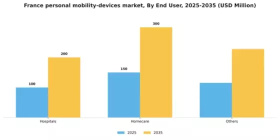 France Personal Mobility Devices Market Segment Image 0