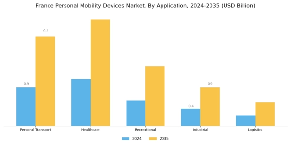 France Personal Mobility Devices Market Segment Image 0