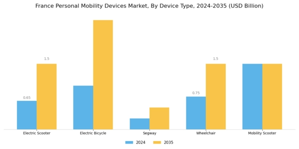 France Personal Mobility Devices Market Segment Image 1