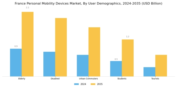 France Personal Mobility Devices Market Segment Image 2