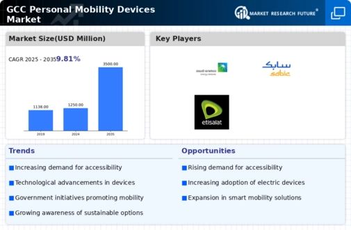 GCC Personal Mobility Devices Market Infographic