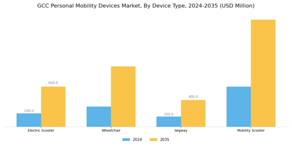 GCC Personal Mobility Devices Market Segment Image 1