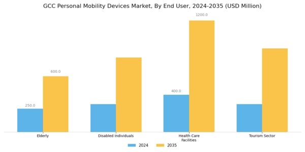 GCC Personal Mobility Devices Market Segment Image 2