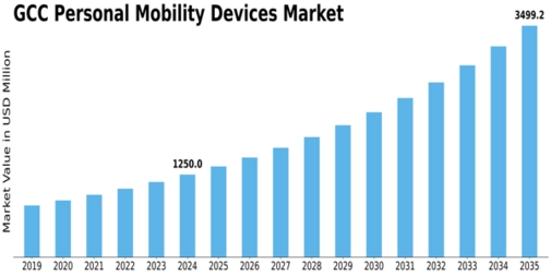GCC Personal Mobility Devices Market Size