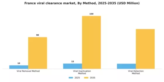 France Viral Clearance Market Segment Image 2