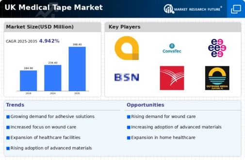 UK Medical Tape Market Infographic