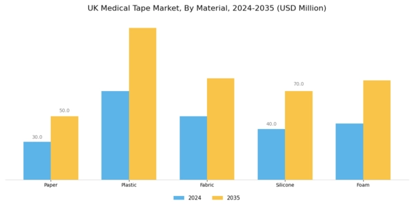 UK Medical Tape Market Segment Image 1