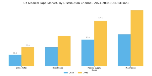 UK Medical Tape Market Segment Image 3