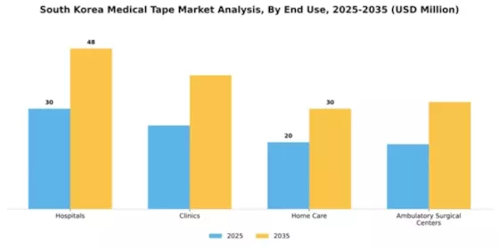 South Korea Medical Tape Market Segment Image 2
