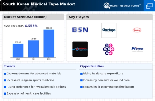 South Korea Medical Tape Market Infographic