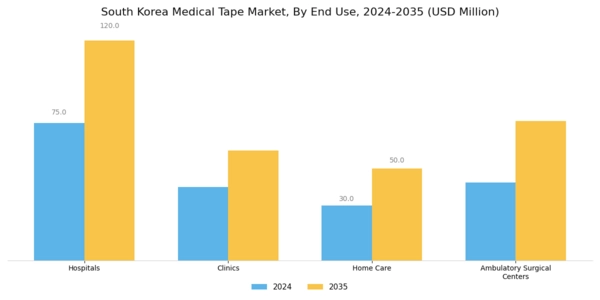 South Korea Medical Tape Market Segment Image 2
