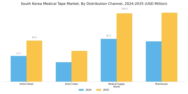 South Korea Medical Tape Market Segment Image 3