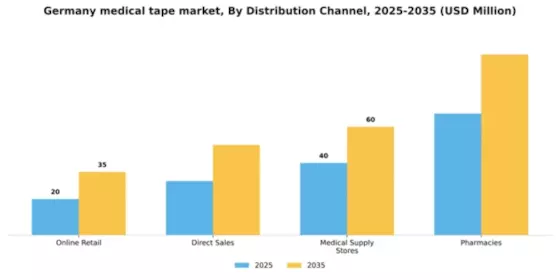 Germany Medical Tape Market Segment Image 1