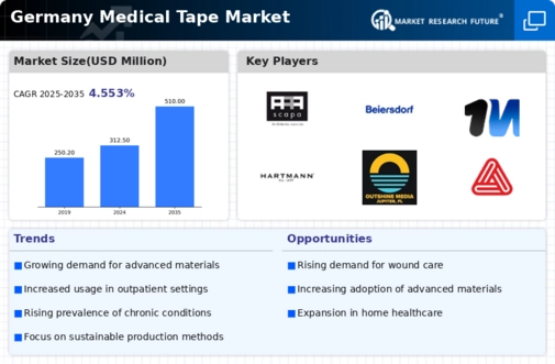 Germany Medical Tape Market Infographic