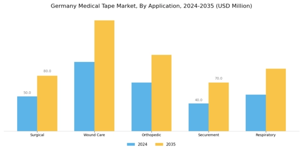 Germany Medical Tape Market Segment Image 0