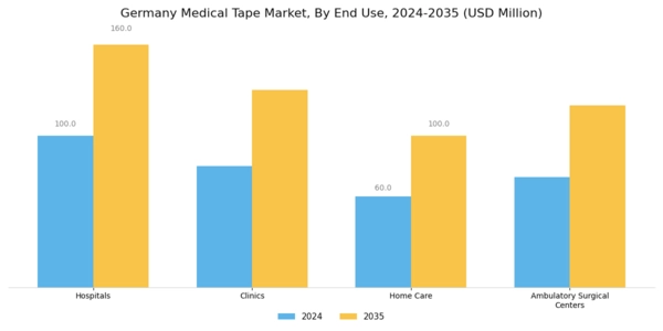 Germany Medical Tape Market Segment Image 2