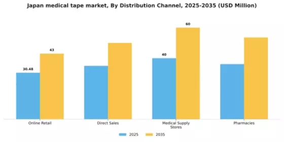 Japan Medical Tape Market Segment Image 1