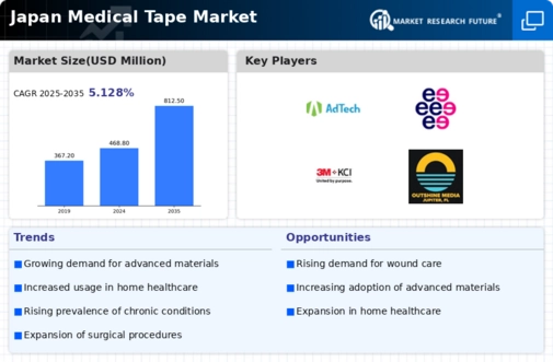 Japan Medical Tape Market Infographic