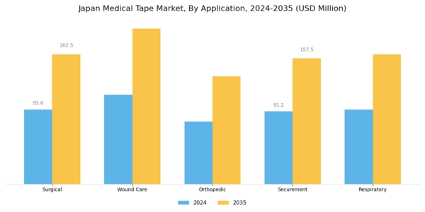Japan Medical Tape Market Segment Image 0