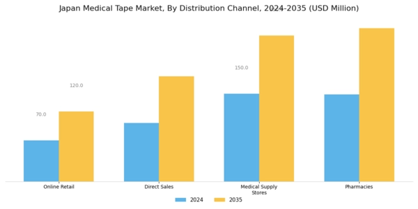 Japan Medical Tape Market Segment Image 3