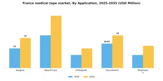 France Medical Tape Market Segment Image 0