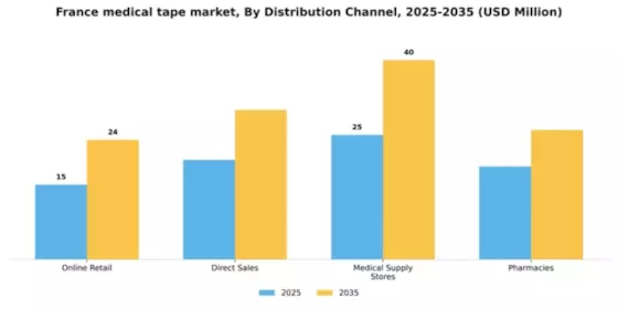 France Medical Tape Market Segment Image 1