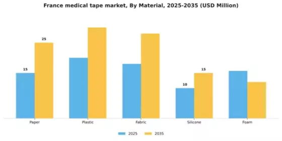France Medical Tape Market Segment Image 3